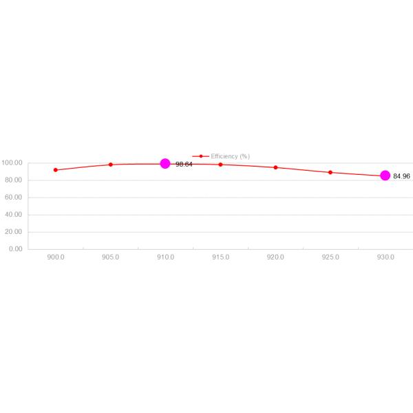 900 Mhz Antenna Omnidirectional Omni Directional Rfid Antenna 915MHz Fiberglass Antenna 900-930MHz 7.5dB