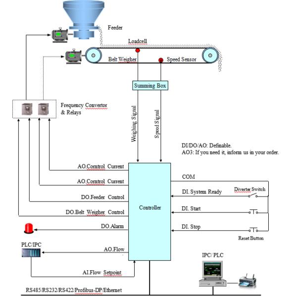 Весьте аттестованный CE регулятора AC220v индикатора подачи фидера пояса питаясь, весьте ИНДИКАТОР фидера пояса
