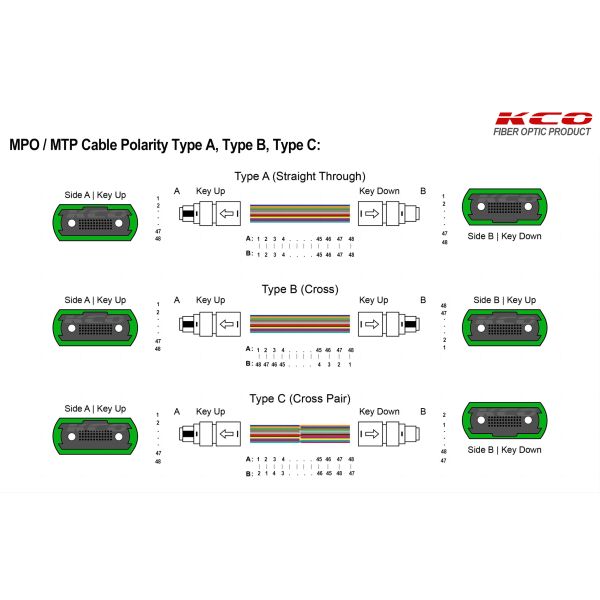 48fibers SMF G657A1 G657A2 MPO-48 MTP-48 APC Ultra Low Loss Optical Fiber Trunk Cable Type A B C
