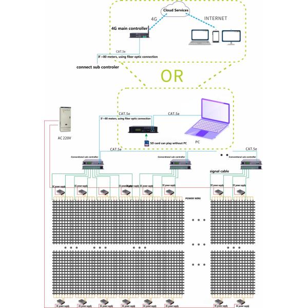 Полноцветный светодиодный сетевой экран большой площади IP68 DMX512 HD Энергосберегающий OEM