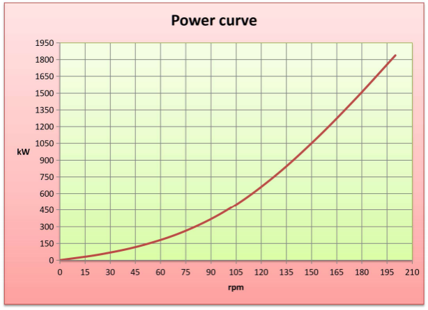 альтернатор генератора альтернатора PMA магнита неодимия 1050kw 150rpm 400V 50HZ