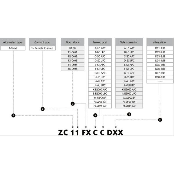 Женщина SC APC к мужчине SC APC затыкает в фиксированном амортизаторе 1-25dB оптического волокна