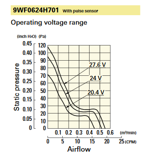 Масло придает непроницаемость охлаждающий вентилятор мотора DC 24V 9WF0624H701 18,2 CFM
