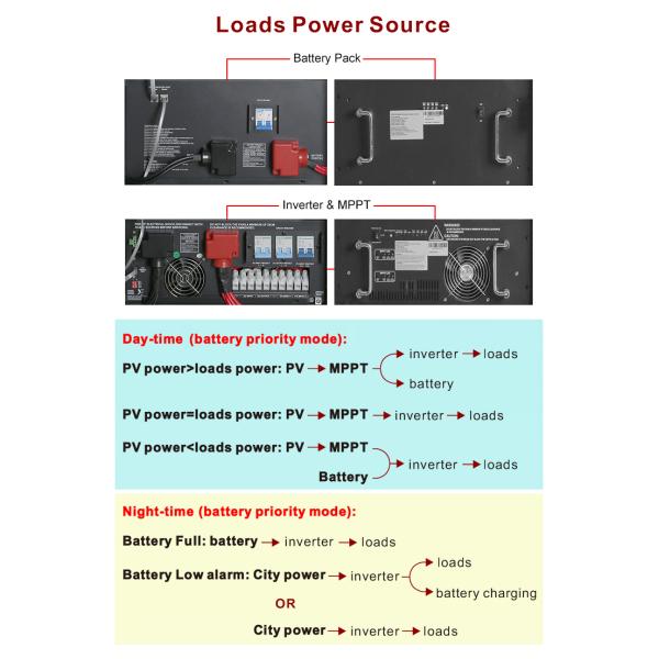 Накопление энергии Lifepo4 батареи с сети электропередач 48V 200Ah 6Kw PT с модулем Wifi