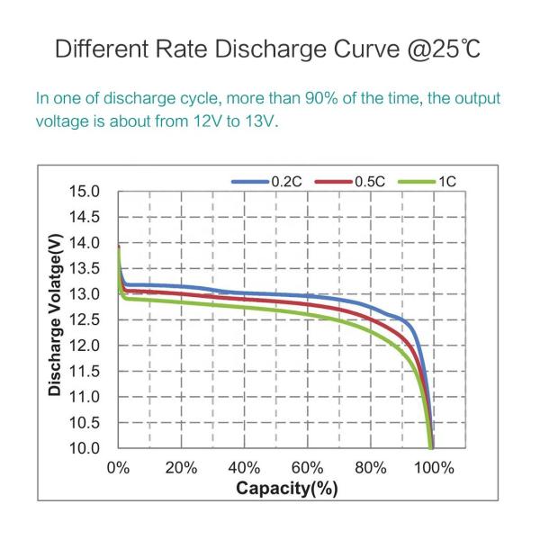 YABO Custom Made Rechargeable Solar Boat Lithium Motorcycle Golf Cart RV LiFePO4 Energy Storage Battery 12V 100Ah