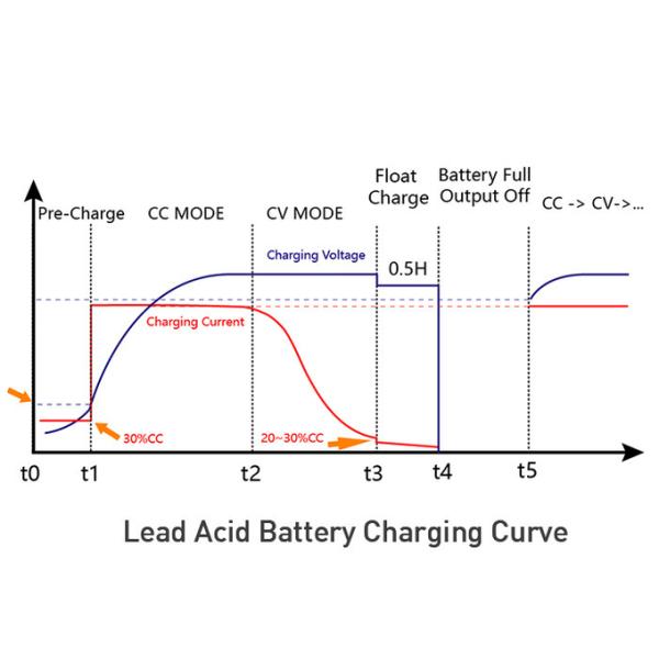 Интеллектуальная зарядка батареи для гольф-коляски водонепроницаемая 90V~260VAC