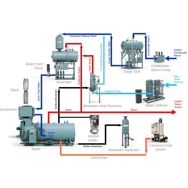 LPG / Natural Gas Steam Boiler With Fire Tube Good Corrosion Resistance