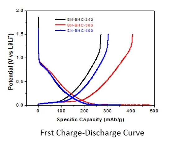 Hard Carbon Sodium Ion Battery Anode Active Material AAM Powder with 300mAh/g Capacity and 85% ICE for Excellent Cycle Stability