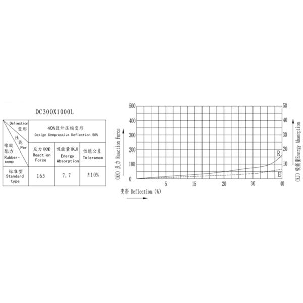 Тип резиновое крыло абсорбции высокой энергии д для обвайзера корабля морского резинового