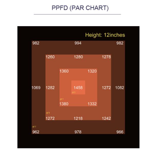 Бесплатная установка светодиодного растения для внутреннего сада достичь оптимальной урожайности