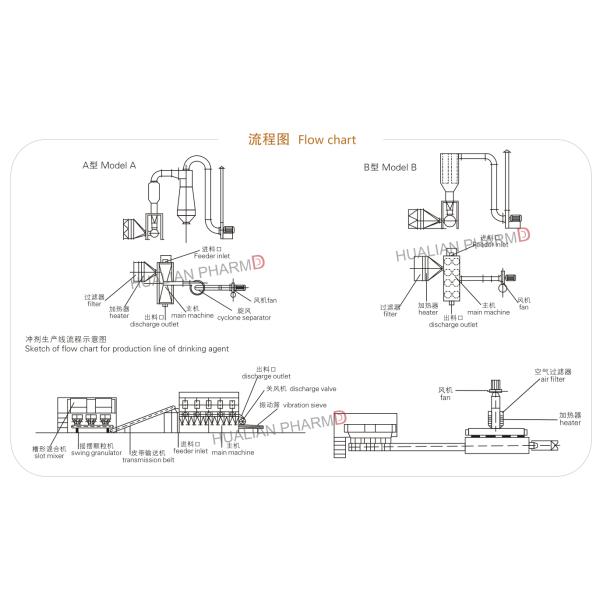 Industrial Pharmaceutical Granulation Equipments / Boiling Fluidized Dryer