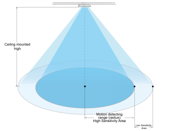 Microwave ON/OFF Motion Sensor, Rotary Switch Setting, With Low Stand-by Power