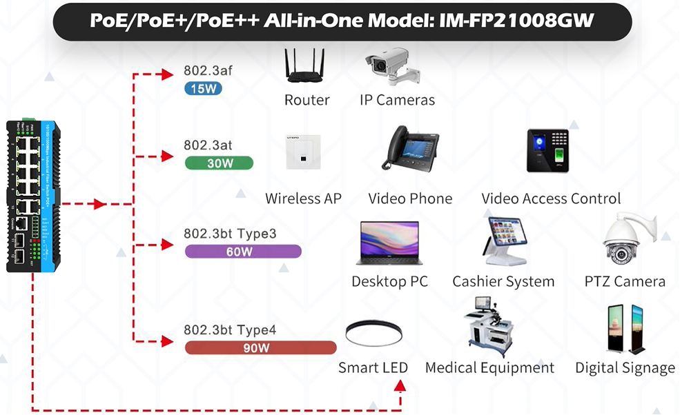 90 Вт управляемый коммутатор PoE 10 портовой упрощенной сети 2.5G волокна сигнализации реле DC57V вход