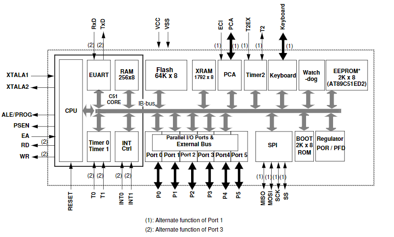 Микроконтроллеры IC обломока AT89C51ED2-RLTUM 8-разрядные 60MHz 64kB внезапные MCU интегральной схемаы