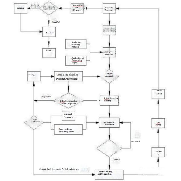 Right Angle Turss, production of prefabricated floor plates,