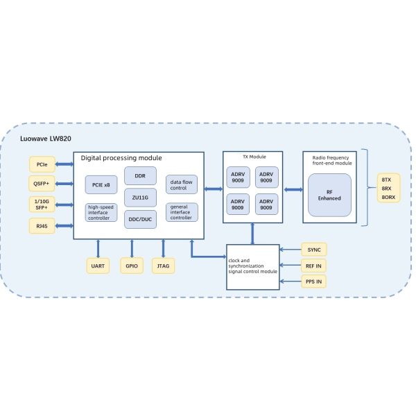 ETTUS USRP X440 Compible USRP SDR 8 Channel Phase-Coherent Xilinx Zynq UltraScale+ MPSoC USRP Software Defined Radio Device