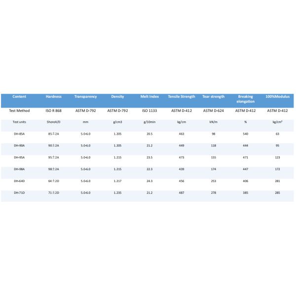 TPU Granules, Shore 85A/90A Hardness High Transparent TPU Raw Material For Suction Cup