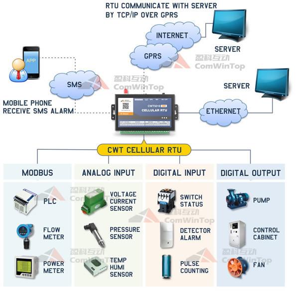 CWT5018 gsm sms modbus rtu gateway, support 3G/4G