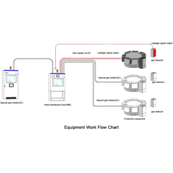 Шкаф передачи газа автоматического особенного резервуара для газа AFK огнеопасный въедливый токсический особенный