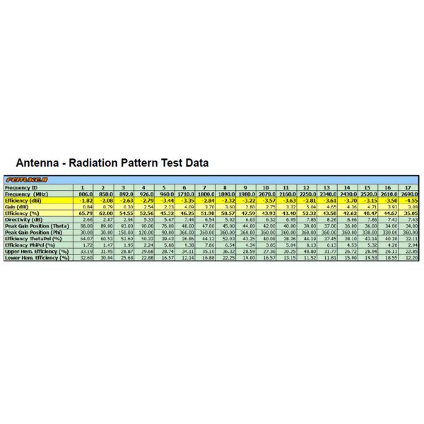 Антенна держателя разъем-вилки 4G LTE SMA магнитная с кабелем LMR195