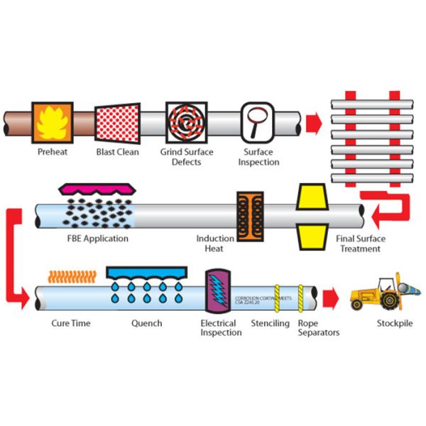 EN 10219 S235 JRH EN10217 Seamless / ERW Carbon Steel Tube , FBE Coated Water Pipe