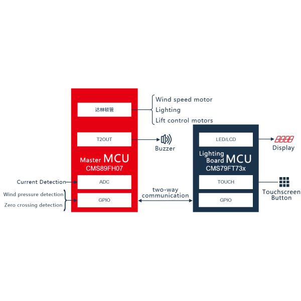 Умный диапазон капсулы решения PCB изготовления сборки