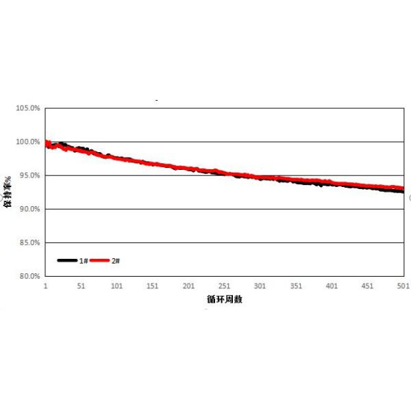 48V Rechargeable High Power Li Ion Battery Charger For Electric Vehicle