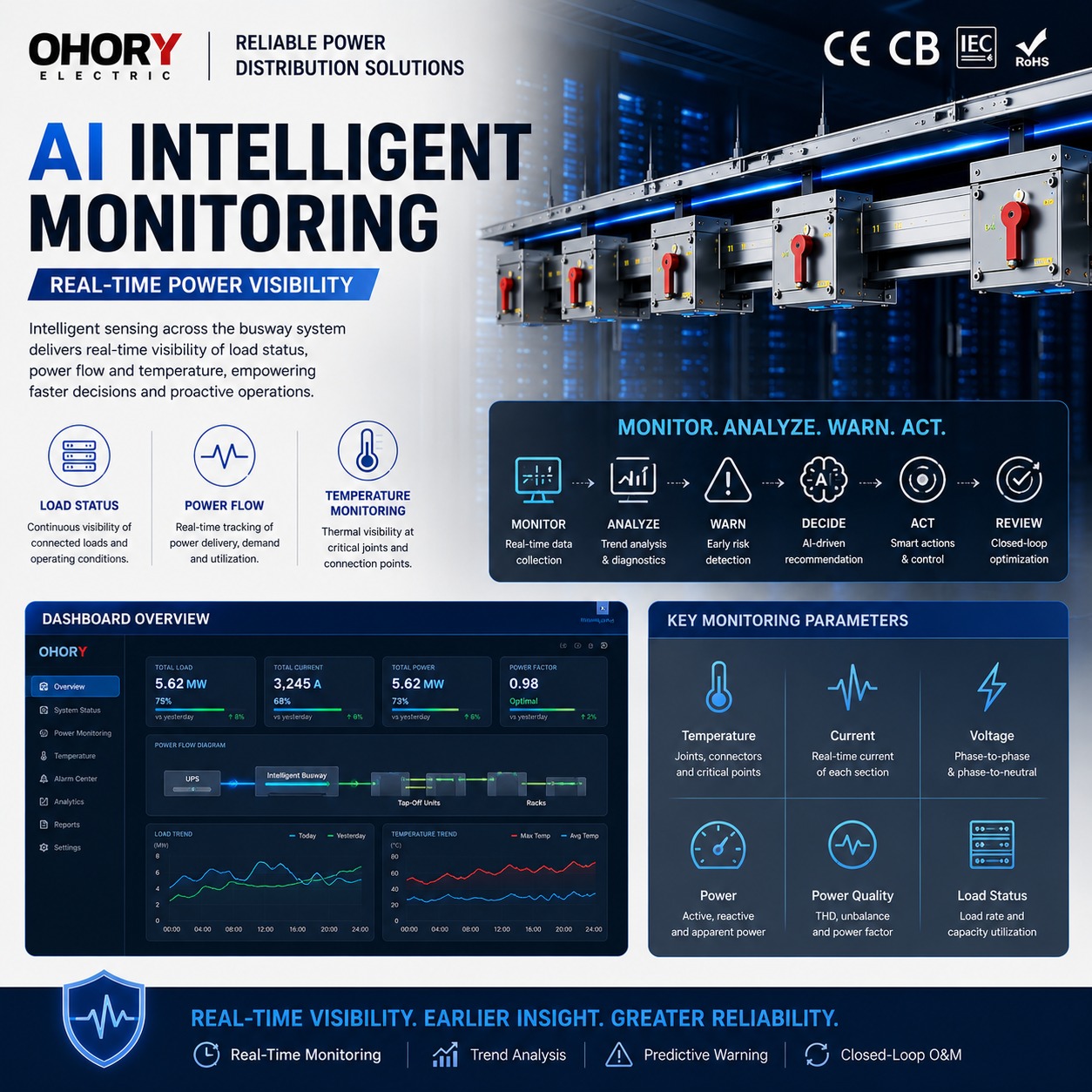 AI Intelligent Monitoring Platform With Real-Time Temperature Monitoring And Proactive AI Intelligence For Closed-Loop O&M In Busway Systems