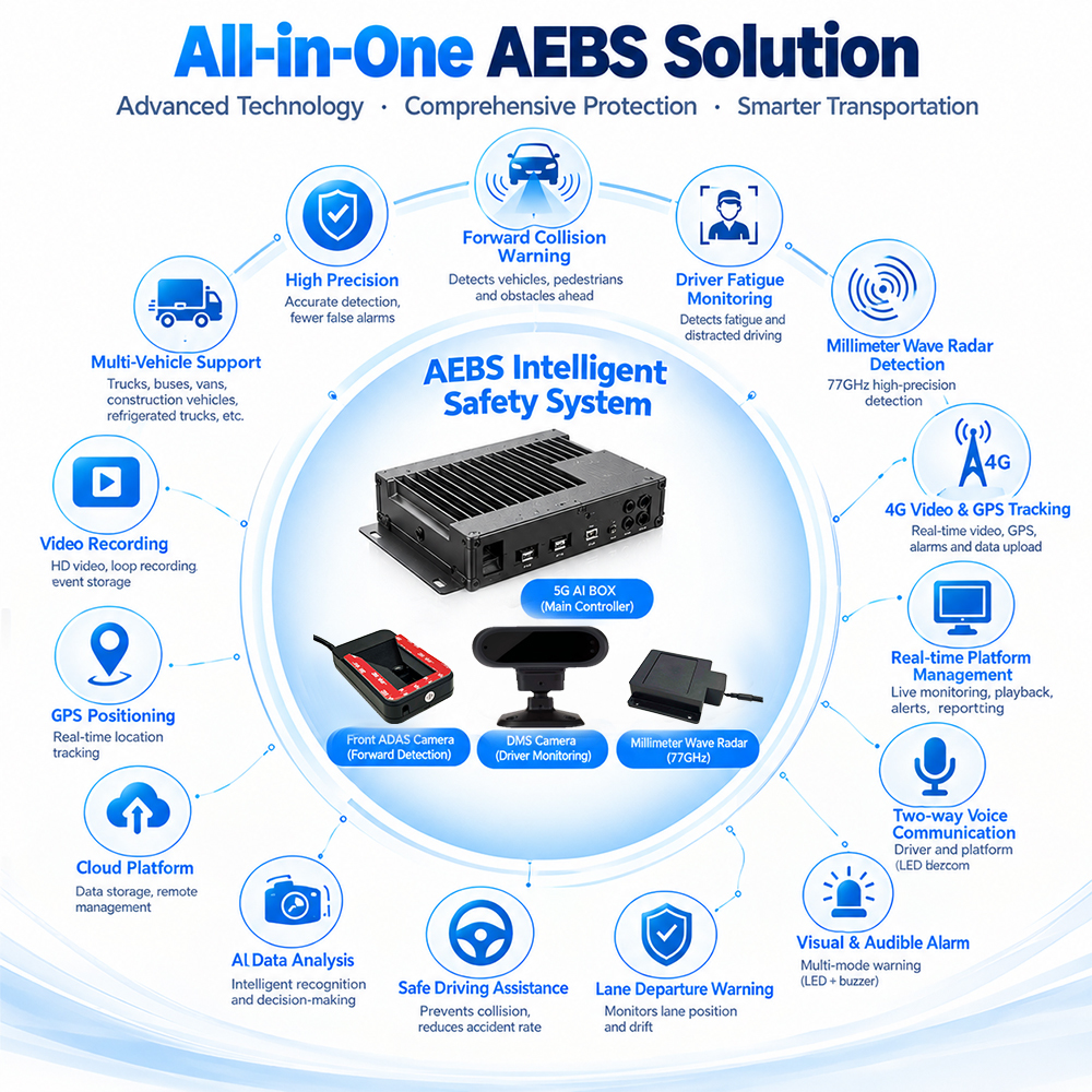 Proactive Fleet Risk Management Recorder AI 4G GPS WIFI MDVR ADAS DMS BSD 77GHz Radar AEBS Digital Brake Motor