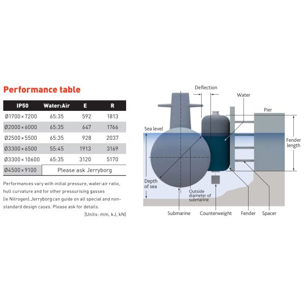 Обвайзер электрической подводной лодки Иокогама военно-морского флота США гидро пневматический резиновый