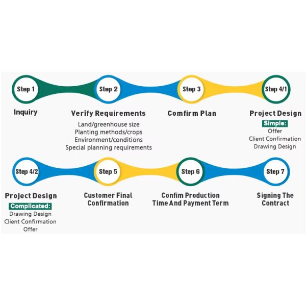 Taille commerciale Serre multispan Serre à protection UV