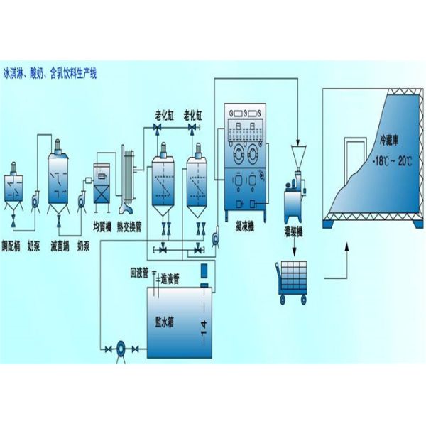 Full Automatic Ice Cream Processing Line 500L 10000L For Condensed Milk / Milk Powder