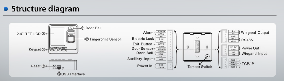 Sistema branco do controlo de acessos da impressão digital com movimentação do flash de USB para a gestão de dados autónoma