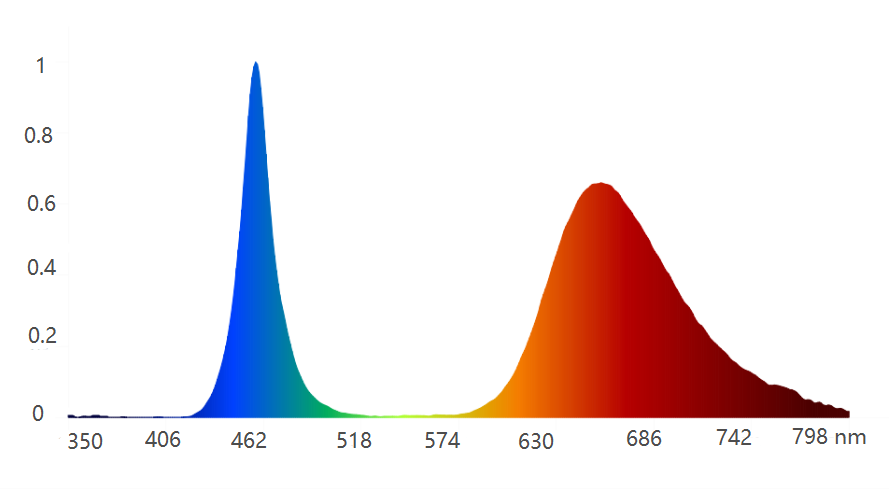 Светодиодные лампы для выращивания растений полного спектра T8 под углом 120°