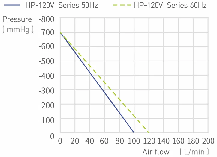 Medical Used Oil Free Dry Piston Vacuum Pump High Efficiency HP-120V