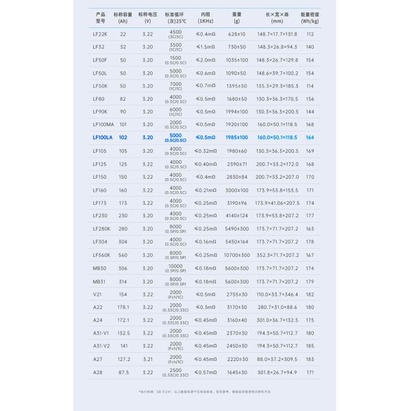 Grado A EVE LF100LA 3.2V 100Ah LiFePO4 Batería para almacenamiento de energía y vehículos eléctricos