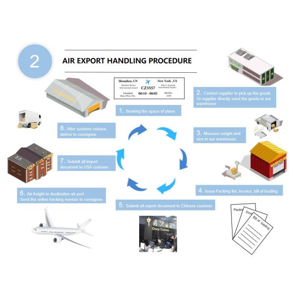 Hx Cx Sq Airline Shipping From China To Sydney Vape E Cig Shipping Agent