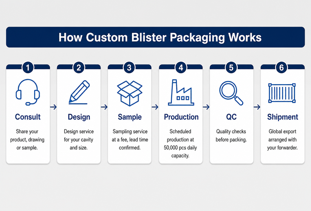 Custom Disposable Antistatic Blister Trays for Consumer Electronics Automotive Parts Packaging Logistics Use Customized Options