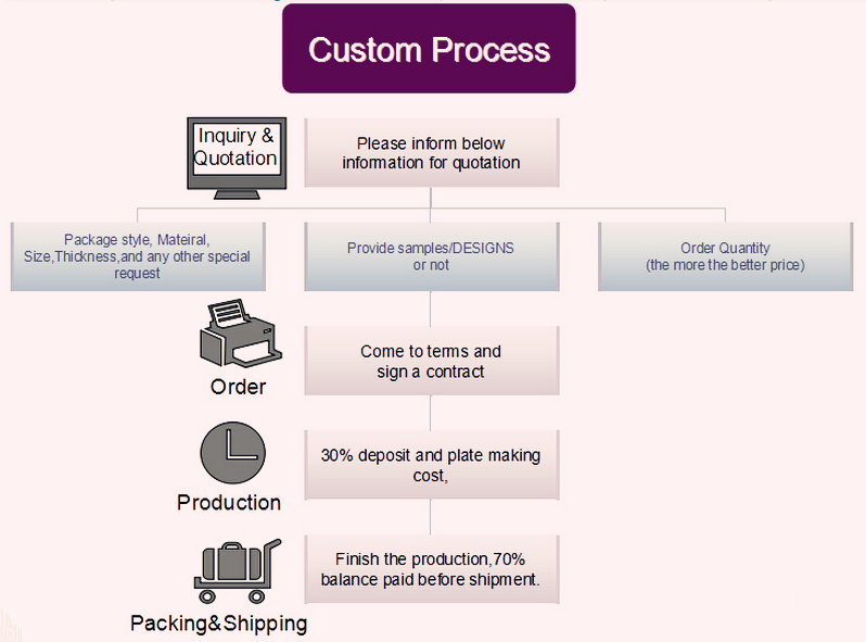 Мешок заедк смешивания булочки упаковывая/пластичный мешок для Yummy печенья