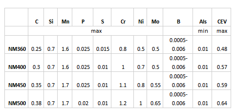 Hadfield Abrasion Resistant Steel Plate Mn13x120mm 6mm X120Mn12 DIN 1.3401