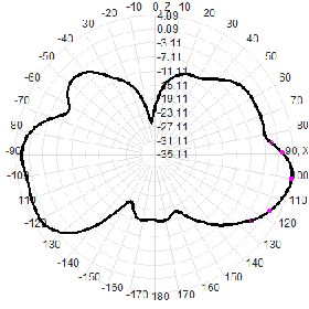 868M 5dbi Antenne directionnelle externe en fibre de verre étanche