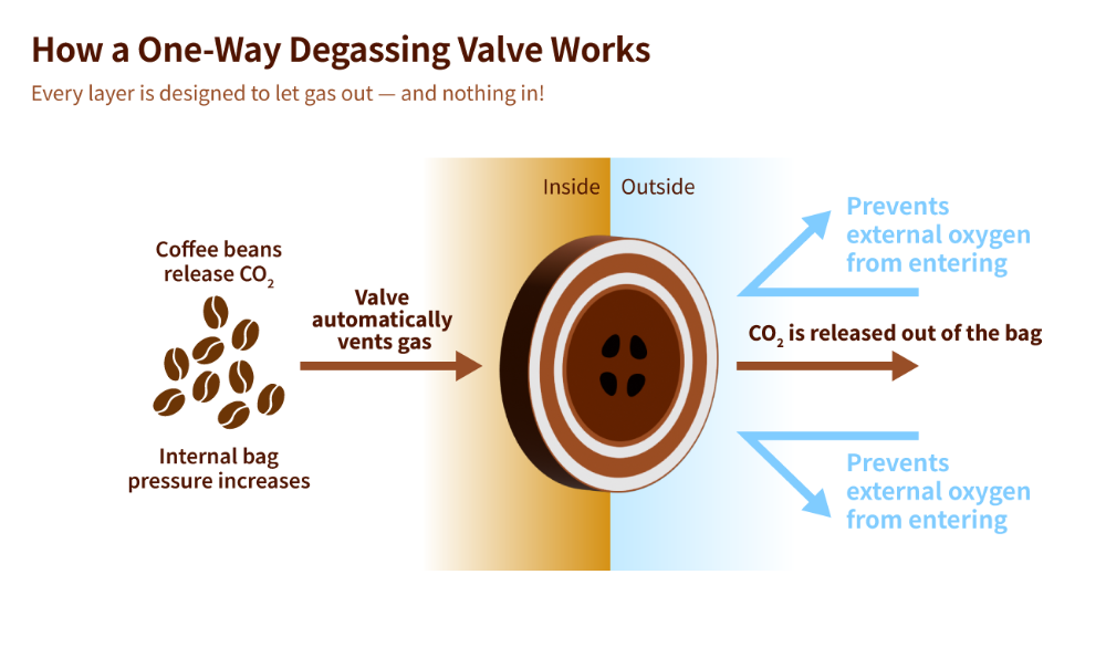 Non-Filter One-Way Exhaust Valve for Coffee Bags | Food-Grade Degassing Valve for Stand Up Pouches