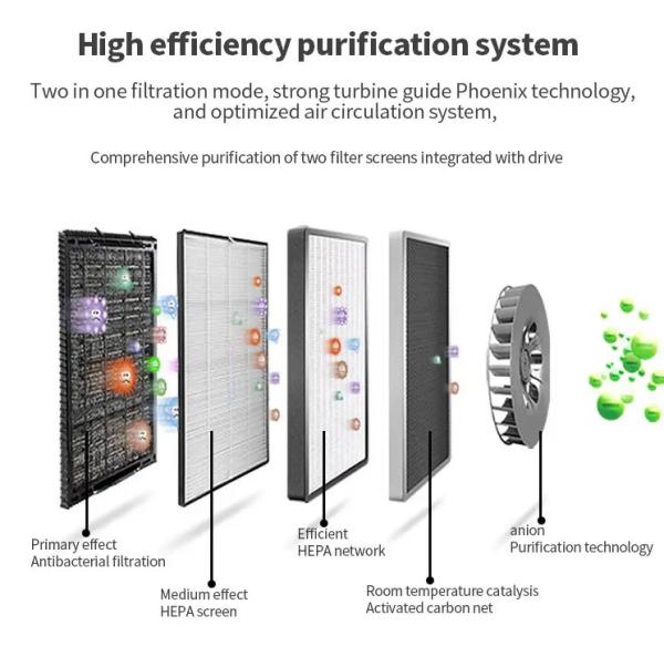 HOMEFISH 330M3/H Remote Control Negative Ion Air Purifier With Multiple HEPA Filters