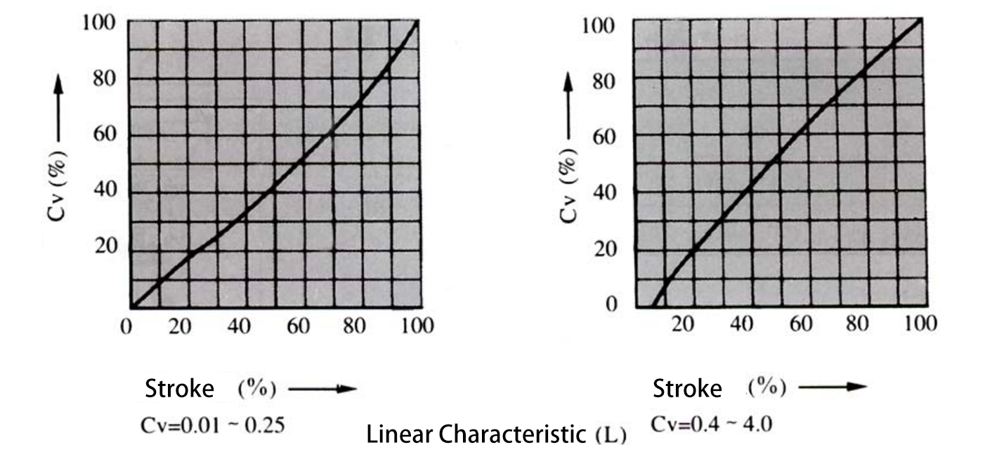 HTS Single Seat Control Valve 40-200mm Nominal Diameter High Precision