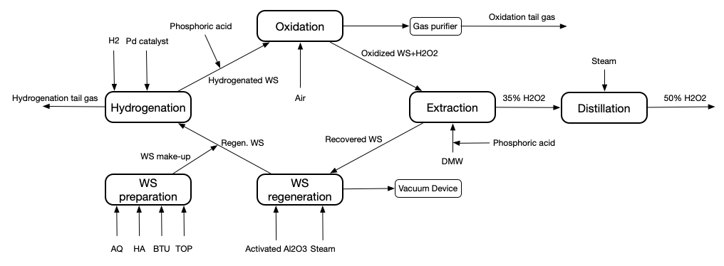 High Automation Hydrogen Peroxide Production Plant Easy Installation