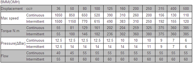 Speed Hydraulic Winch Motor with Torque Range of 475-1570 N.m and Max Speed of 775-153 rpm