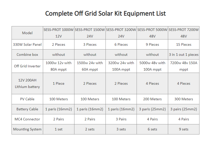 SESS-PROT полное с наборов решетки солнечных с батареями лития 1000W-7200W