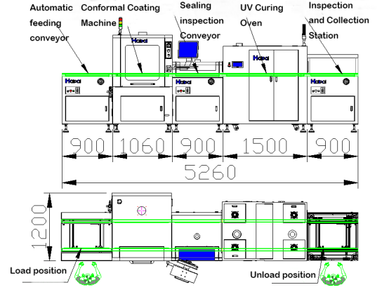 Modular UV Curing Automated Conformal Coating Line With 450x450mm PCB Handling