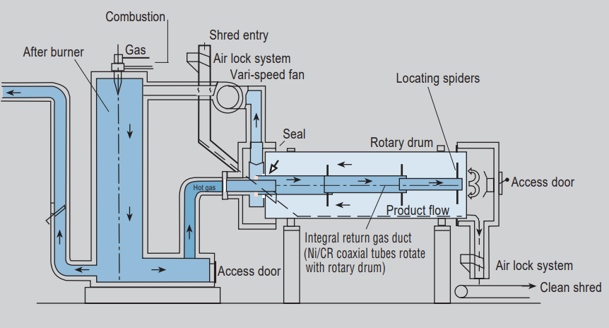 Алюминиевые перерабатывающие печи и сушилки для предварительной обработки лома
