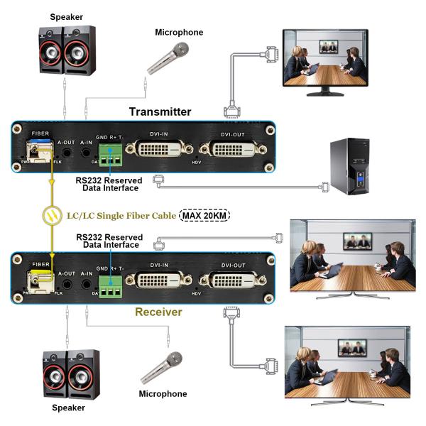 1080P Bidi DVI 20km RS232 Stereo Audio GPIO over Fiber Extender 1920*1200P@60Hz